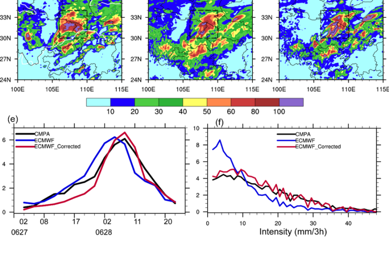 Distribution of observed model forecast 