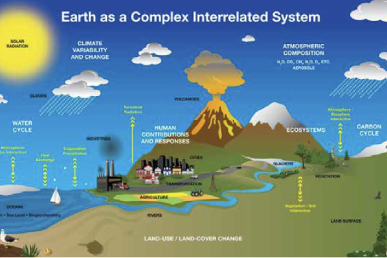 Schematic showing physical aspects of the Earth System (NASA)
