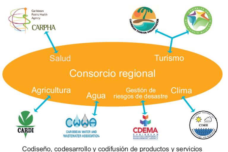 Consorcio de socios