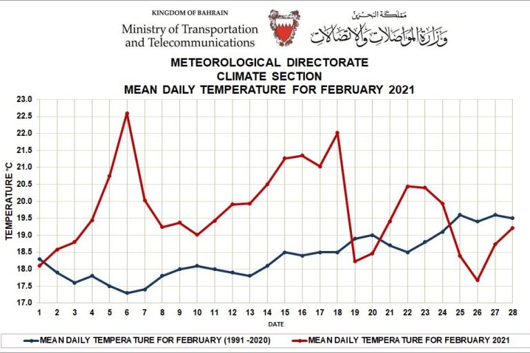 MONTHLY WEATHER SUMMARY –FEBRUARY 2021