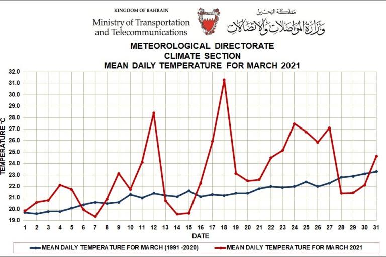 Monthly Weather Summary - March 2021 - Kingdom of Bahrain