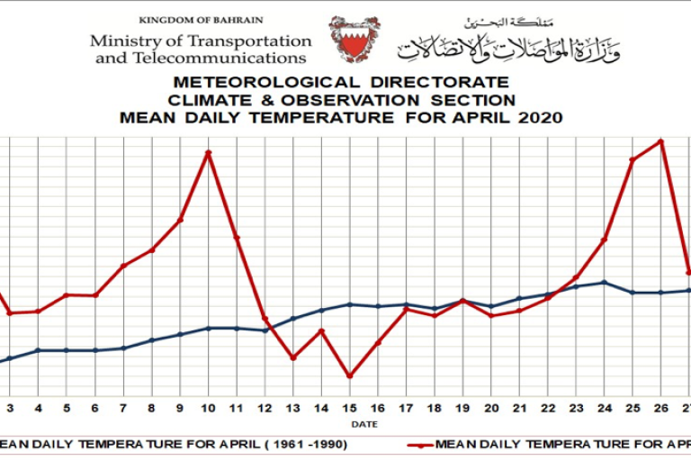 mean daily temperature for april