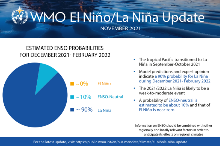 Another La Niña impacts temperatures and precipitation 