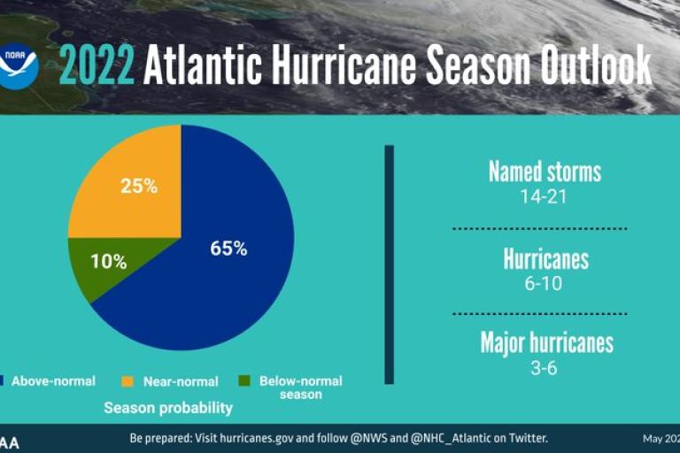 NOAA: Above average hurricane season in 2022