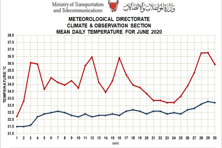 Weather summary - June 2020 - Bahrain