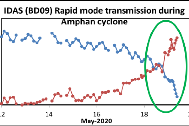 Rapid mode data transmission 
