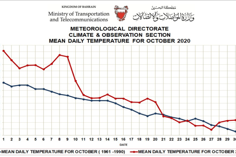 Monthly weather summary - Bahrain