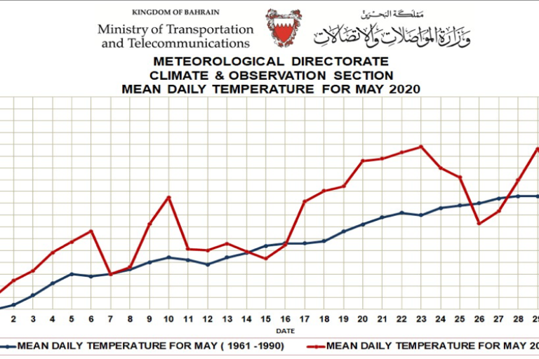 Monthly weather summary