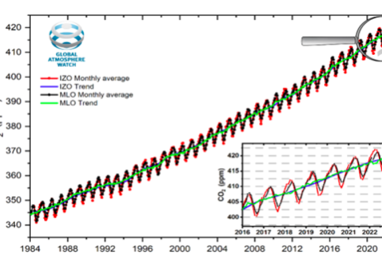 Global CO2 monitoring continues despite Mauna Loa volcanic disruption