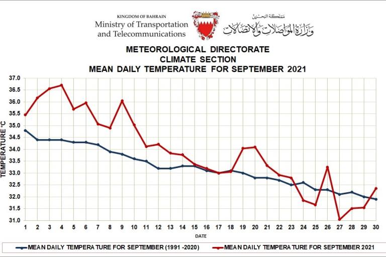 Monthly Weather Summary Bahrain