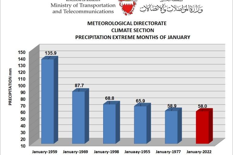Monthly Weather Summary Bahrain
