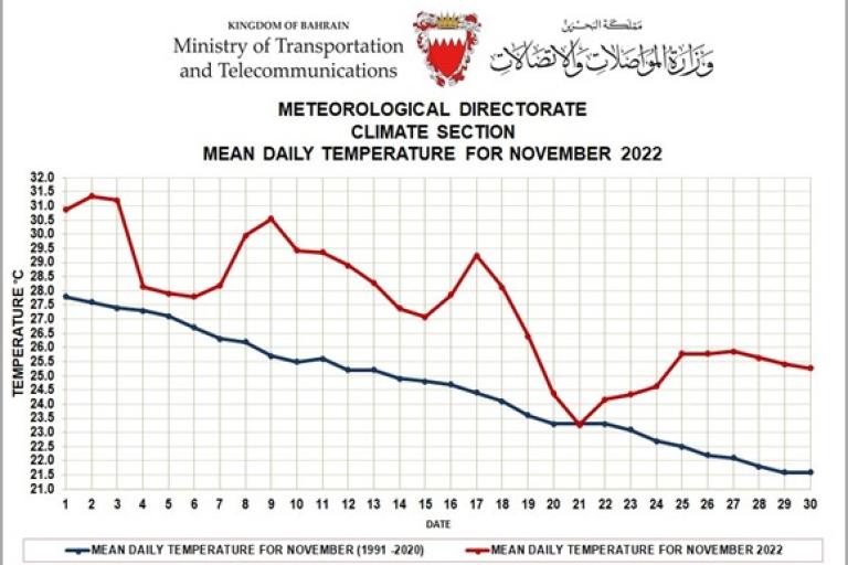 MONTHLY WEATHER SUMMARY –NOVEMBER 2022- Bahrain