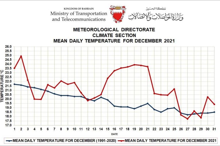 Monthly Weather Summary Bahrain