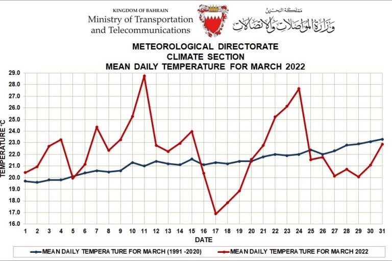 Monthly Weather Summary Bahrain
