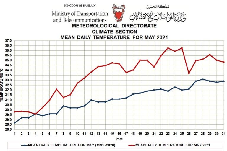 Monthly Weather Summary Bahrain