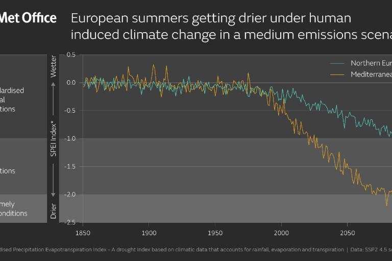 Drier European summers projected under climate change