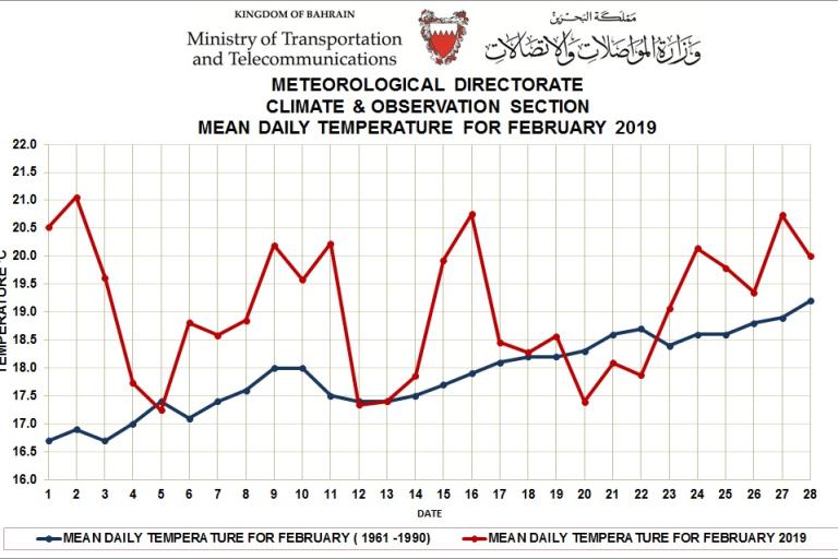 Monthly weather summary- Bahrain