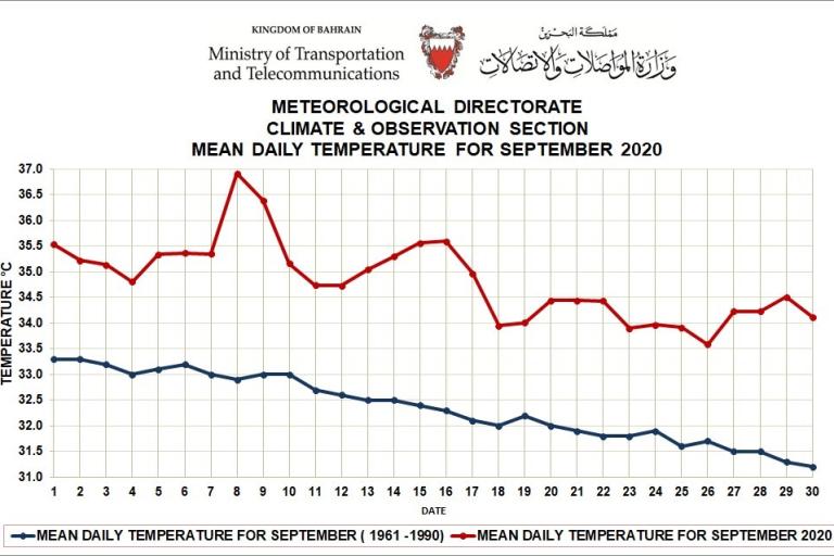 Monthly Weather Summary Bahrain