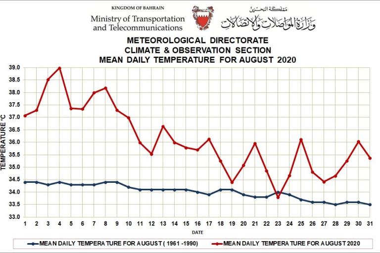 Monthly Weather Summary Bahrain