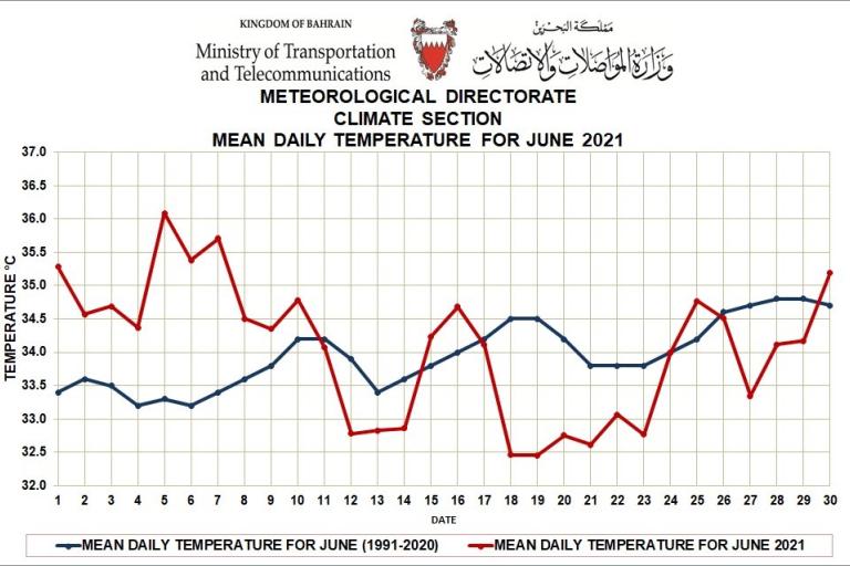 Monthly Weather Summary Bahrain
