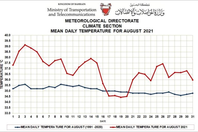Monthly Weather Summary Bahrain