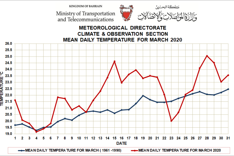 Weather summary Bahrain