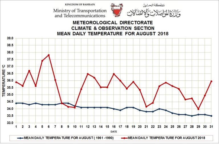 Monthly weather summary - August 18 - Bahrain