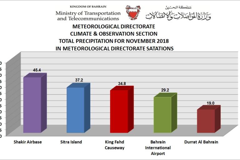 Bahrain news from Members