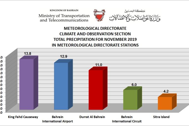 MONTHLY WEATHER SUMMARY –November 2019_ Kingdom of Bahrain