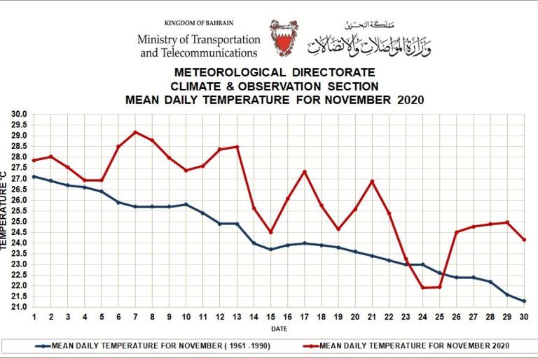 Monthly Weather Summary Bahrain