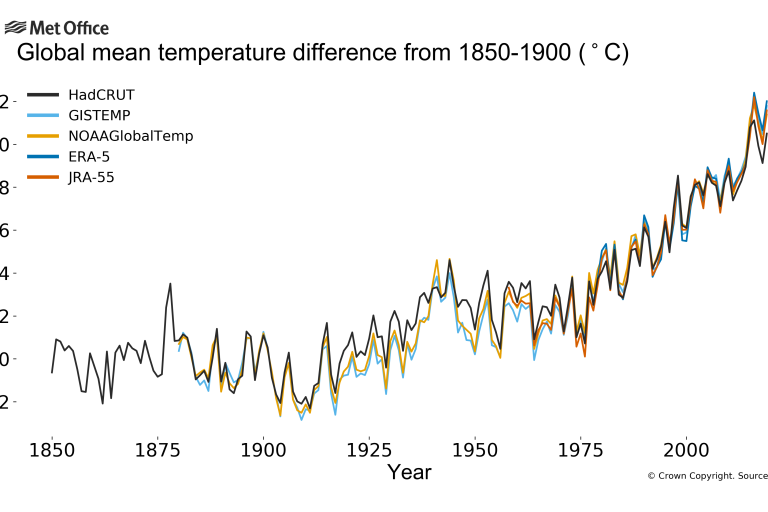 Global temperature 2019