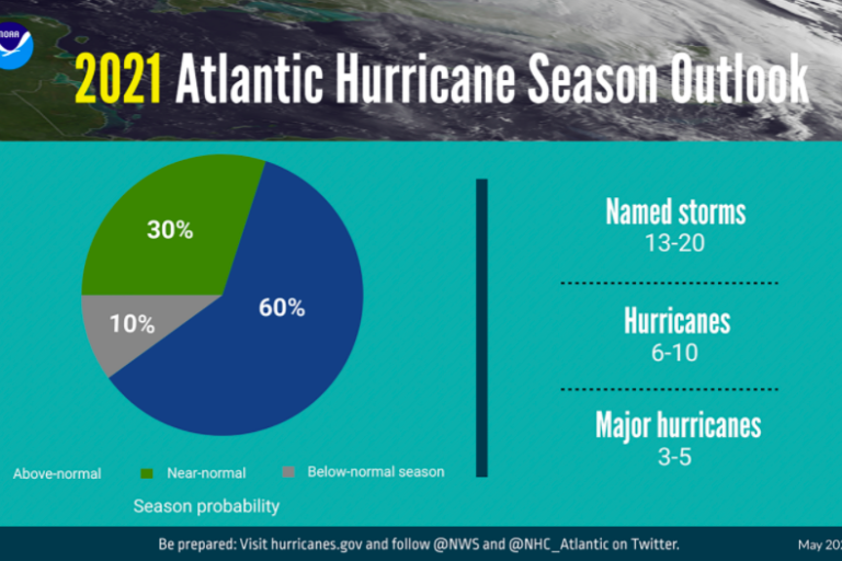 NOAA predicts another above-normal hurricane season