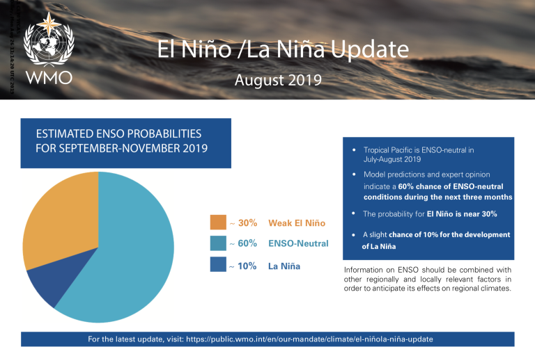 ENSO Update 1.9.2019