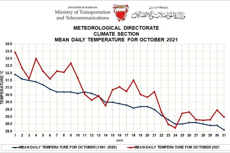 weather_summary_bahrain_october_2021