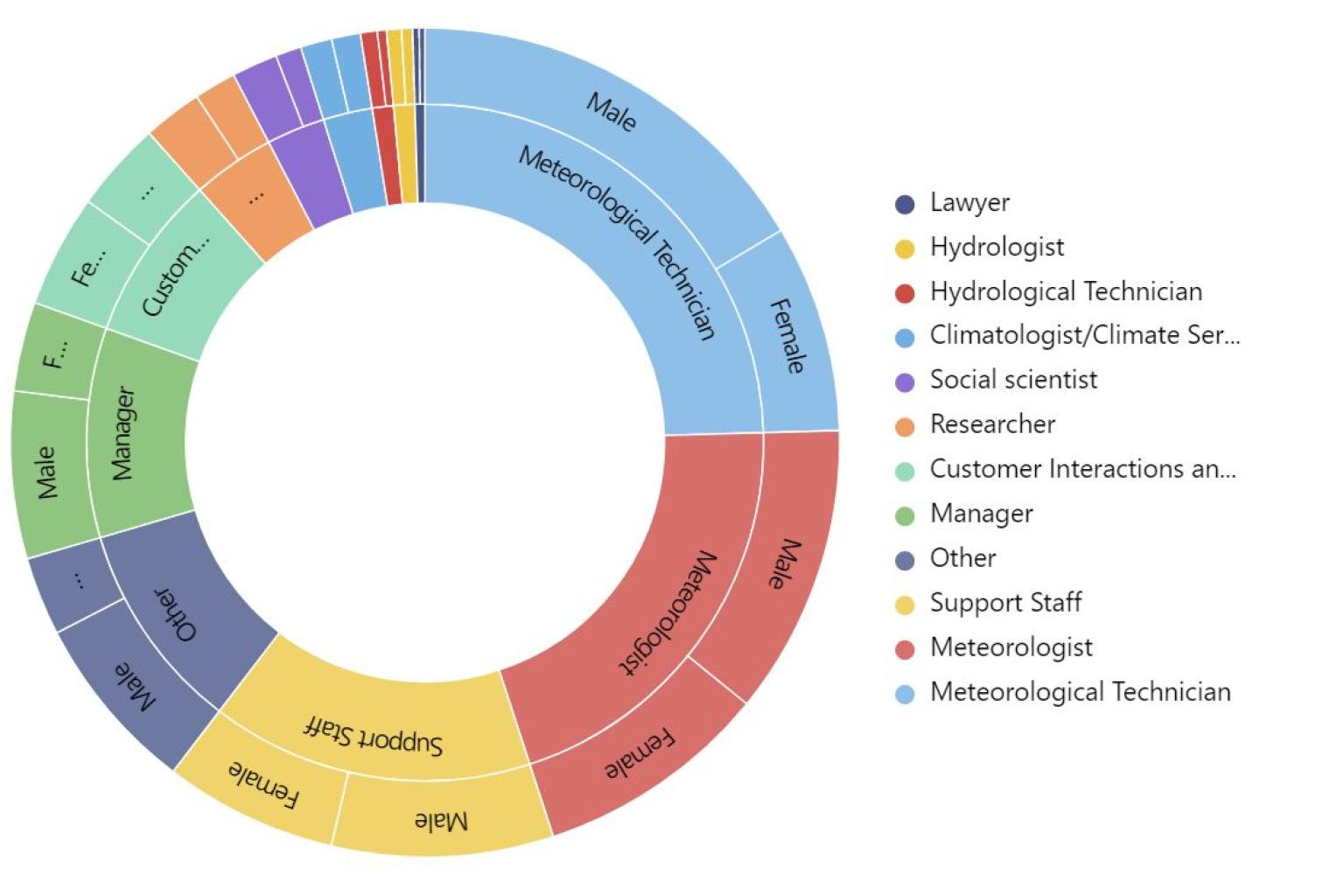Launch of Member Profiles on the WMO Community Platform
