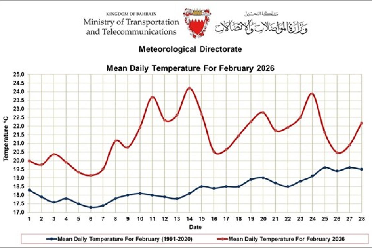 Monthly Weather Summary – February 2026