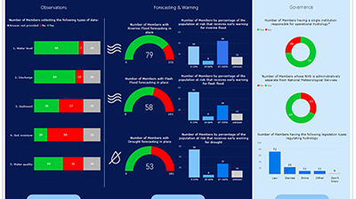 A dashboard showing a number of charts and graphs.