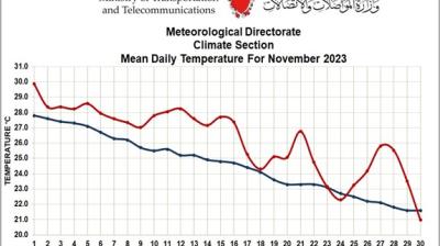 A graph showing the daily temperature for november in saudi arabia.