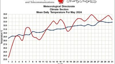 A line graph from Bahrain's Ministry of Transportation and Telecommunications compares mean daily temperatures for May 1991-2020 and May 2024, showing a rise in 2024 temperatures.