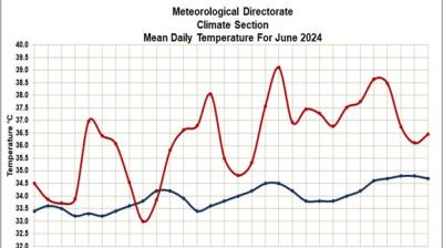 Graph from the Ministry of Transportation and Telecommunications in Bahrain showing mean daily temperatures for June 2024 against a historical average (1991-2020).