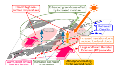 Diagram showing the 2023 summer climate in Japan. Factors include high sea-surface temperatures, increased moisture, tropical warm air, enhanced greenhouse effect, and changes in oceanic currents.