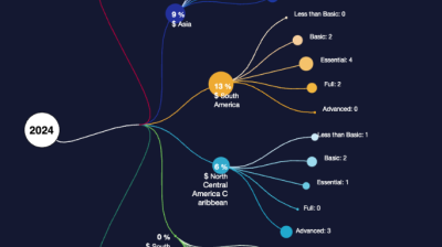 Flowchart depicting regional data percentages and levels for 2024, highlighting Africa at 72% and South America at 13% with various skill levels.