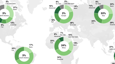 World map with circular graphs showing educational levels by continent, highlighting percentages for full, advanced, basic, essential, less than basic education, and areas with no data.