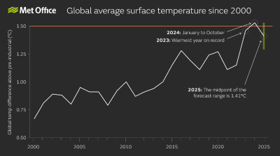 Graph of global average surface temperature from 2000 to 2025 showing a rising trend, with 2023 as the warmest year on record and 2025 midpoint forecast at 1.41°C.