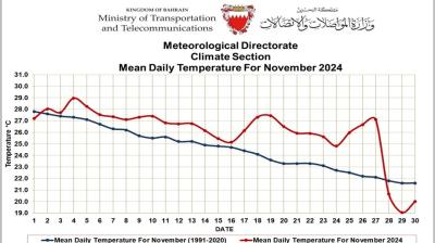 Line chart comparing mean daily temperatures in November 2024 (red) to historical data from 1991-2020 (blue) in Bahrain. The 2024 line shows higher temperatures overall.