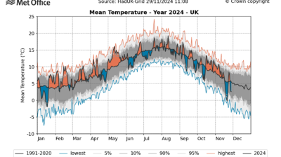 Graph showing UK mean temperature trends for 2024 compared to historical data from 1991-2020. Temperature ranges and percentiles are displayed with various colored lines and shaded areas.