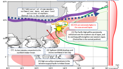 Diagram illustrating large-scale atmospheric flow causing high July temperatures. Features Pacific High, SSTs effects, jet stream, and tropospheric influences, with annotations and color-coded areas.