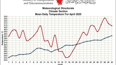 Line graph comparing mean daily temperatures for April 2025 and April averages from 1991-2020 in Bahrain, showing higher and more variable temperatures in 2025.