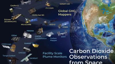 Diagram showing various satellites monitoring carbon dioxide emissions from space, labeled under "Global GHG Mappers" and "Facility Scale Plume Monitors," with Earth depicted on the right.