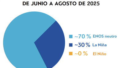 Gráfico circular que muestra la probabilidad de eventos ENOS, junio a agosto de 2025: 70% neutral, 30% La Niña, 0% El Niño.